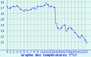 Courbe de tempratures pour Variscourt (02)