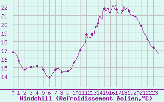 Courbe du refroidissement olien pour Blois-l