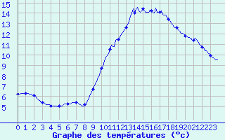 Courbe de tempratures pour Sandillon (45)