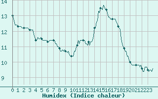 Courbe de l'humidex pour Mouilleron-le-Captif (85)