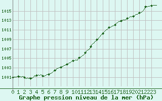 Courbe de la pression atmosphrique pour Sars-et-Rosires (59)