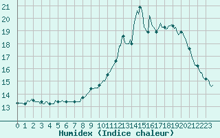 Courbe de l'humidex pour Sermange-Erzange (57)