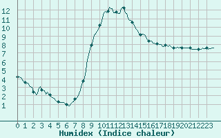 Courbe de l'humidex pour Prads-Haute-Blone (04)