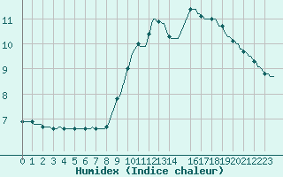 Courbe de l'humidex pour Laroque (34)