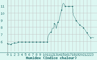 Courbe de l'humidex pour Potes / Torre del Infantado (Esp)