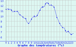 Courbe de tempratures pour Ringendorf (67)