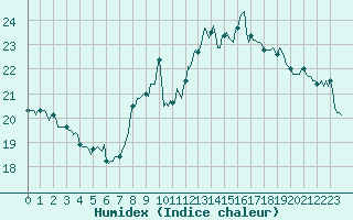 Courbe de l'humidex pour Gruissan (11)