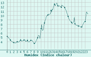Courbe de l'humidex pour Orschwiller (67)