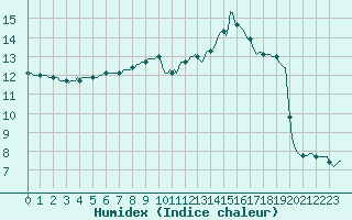 Courbe de l'humidex pour Connerr (72)