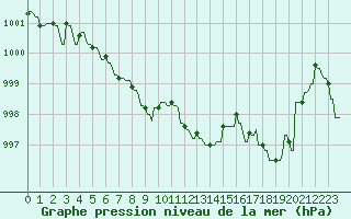 Courbe de la pression atmosphrique pour Gros-Rderching (57)