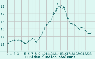 Courbe de l'humidex pour Saint-Igneuc (22)