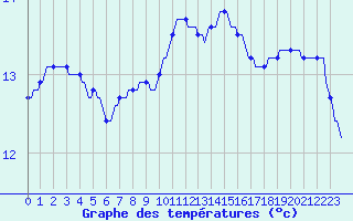 Courbe de tempratures pour Mirebeau (86)