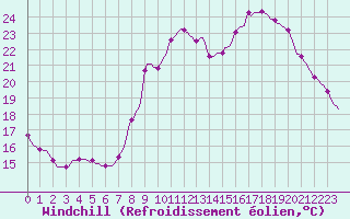 Courbe du refroidissement olien pour Herserange (54)