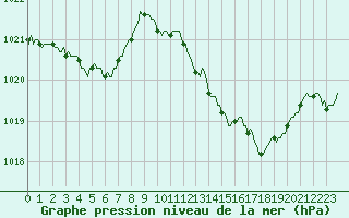 Courbe de la pression atmosphrique pour Saint-Julien-en-Quint (26)