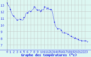 Courbe de tempratures pour Goldbach-Altenbach (68)