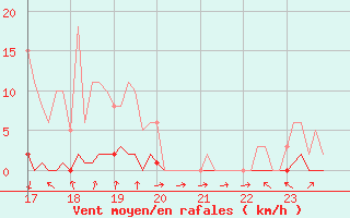 Courbe de la force du vent pour Boulc (26)