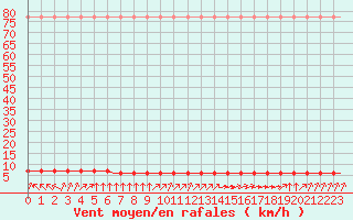 Courbe de la force du vent pour Laqueuille (63)