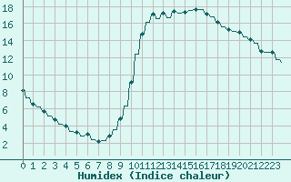 Courbe de l'humidex pour Le Vigan (30)