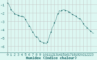 Courbe de l'humidex pour Lagny-sur-Marne (77)