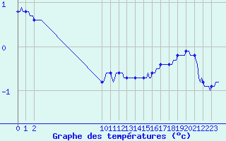 Courbe de tempratures pour San Chierlo (It)