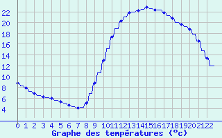 Courbe de tempratures pour Verngues - Hameau de Cazan (13)