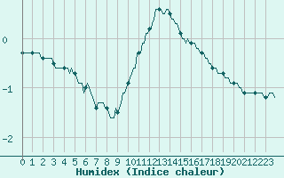 Courbe de l'humidex pour Saint-Laurent-du-Pont (38)