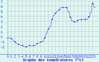 Courbe de tempratures pour Variscourt (02)