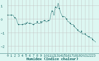 Courbe de l'humidex pour Petiville (76)