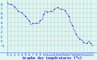 Courbe de tempratures pour Variscourt (02)