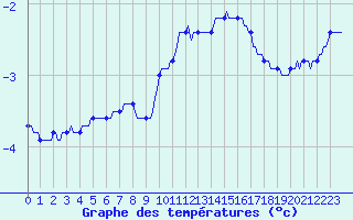 Courbe de tempratures pour Vanclans (25)