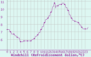 Courbe du refroidissement olien pour Variscourt (02)