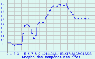 Courbe de tempratures pour Verngues - Hameau de Cazan (13)