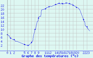 Courbe de tempratures pour Recht (Be)