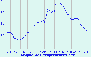 Courbe de tempratures pour Herhet (Be)