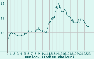 Courbe de l'humidex pour Malbosc (07)