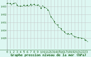 Courbe de la pression atmosphrique pour Merschweiller - Kitzing (57)