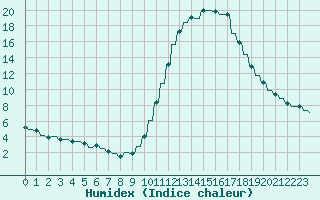 Courbe de l'humidex pour Le Vigan (30)