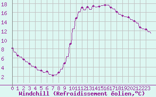 Courbe du refroidissement olien pour Le Vigan (30)