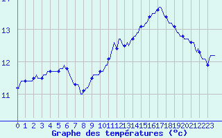Courbe de tempratures pour Saint-Igneuc (22)