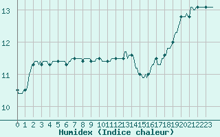 Courbe de l'humidex pour Tigery (91)