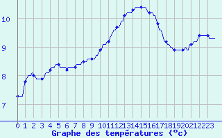 Courbe de tempratures pour Tour-en-Sologne (41)