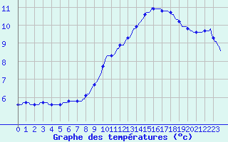 Courbe de tempratures pour Herserange (54)