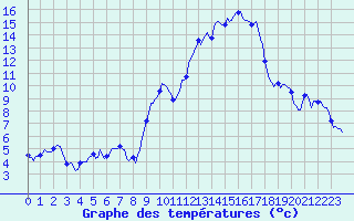 Courbe de tempratures pour Thorrenc (07)