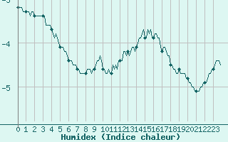 Courbe de l'humidex pour Violay (42)