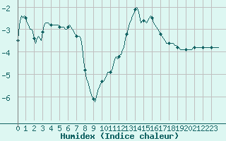 Courbe de l'humidex pour Haegen (67)