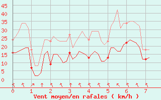 Courbe de la force du vent pour Villarzel (Sw)