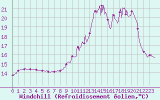 Courbe du refroidissement olien pour Brigueuil (16)