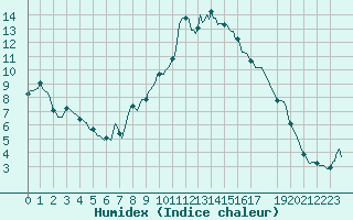 Courbe de l'humidex pour Champtercier (04)