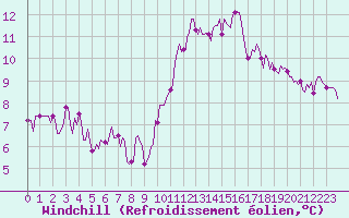 Courbe du refroidissement olien pour Aizenay (85)