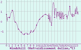 Courbe du refroidissement olien pour Haegen (67)